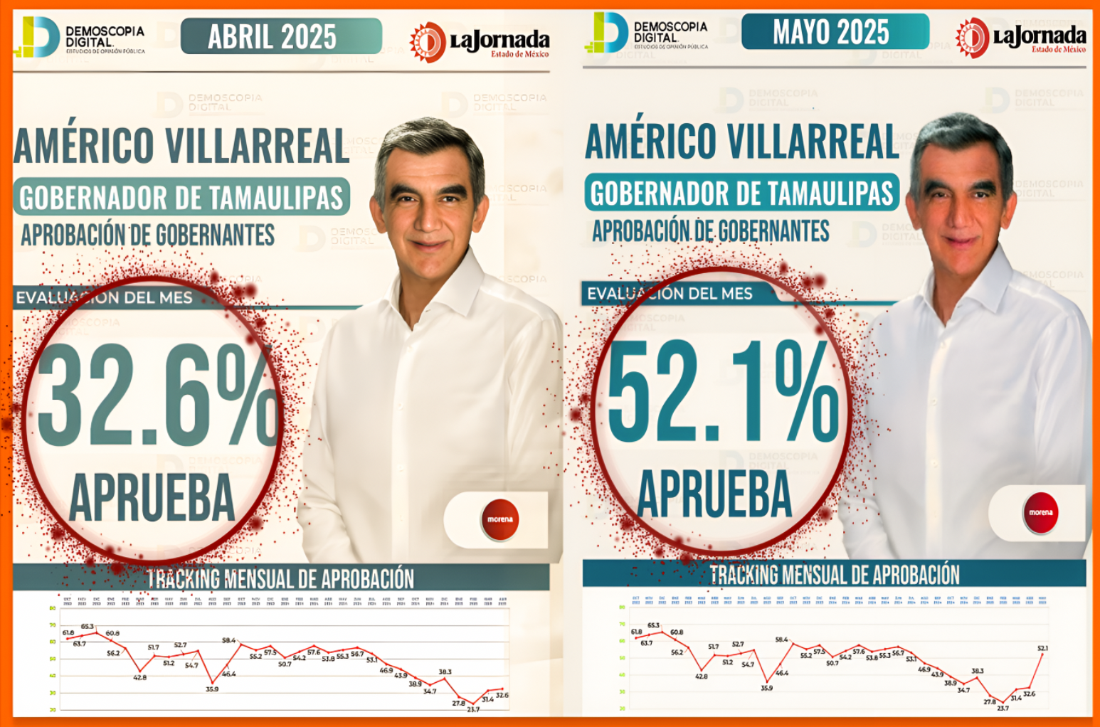 ¿APROBA$ION o BRINCO OLIMPICO ?: «AMERICO DIO SALTO de GARROCHA y CONSUMA MILAGRO DEMOSCOPICO con 20 PUNTOS de REPUNTE en ENCUESTA de MAYO»…de un mes a otro y con un historial previo de arrastrar la cobija.